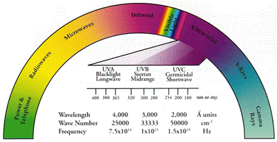 Electromagnetic Spectrum